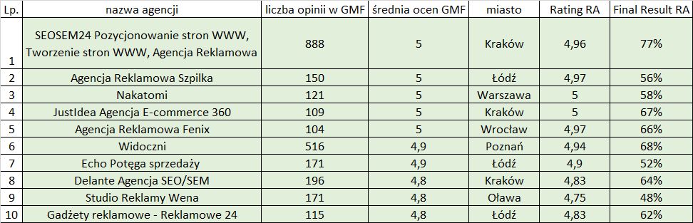 Ranking agencji reklamowych - Top 10 agencji reklamowych według opinii klientów