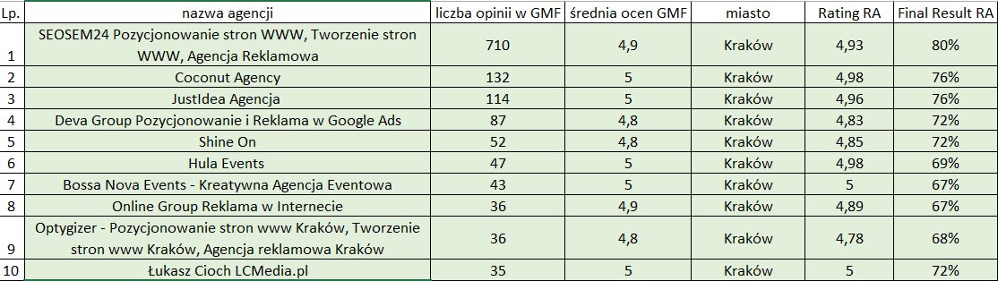 Najlepsza agencja PR w Krakowie