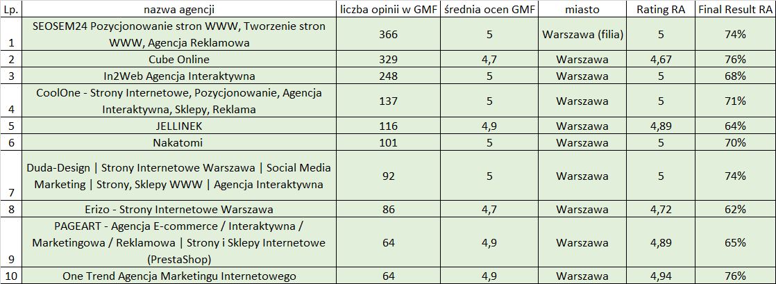 Najlepsza agencja interaktywna w Warszawie