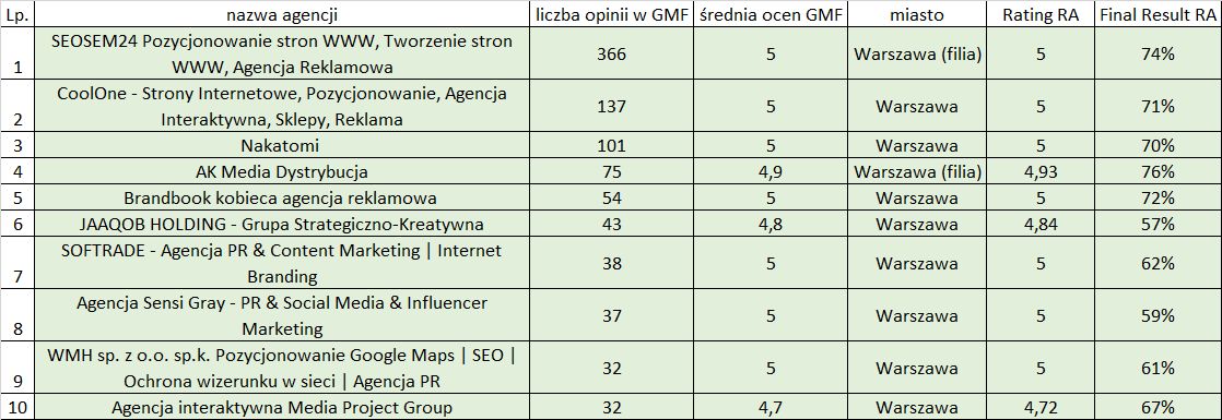 Najlepsza agencja PR w Warszawie