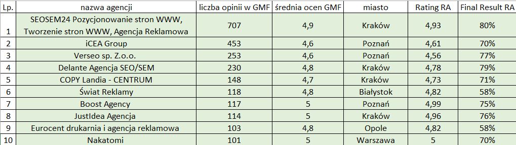 Najlepsza agencja reklamowa w Polsce