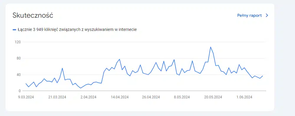 Pozycjonowania strony www Brudzew - wykres Google Search Console