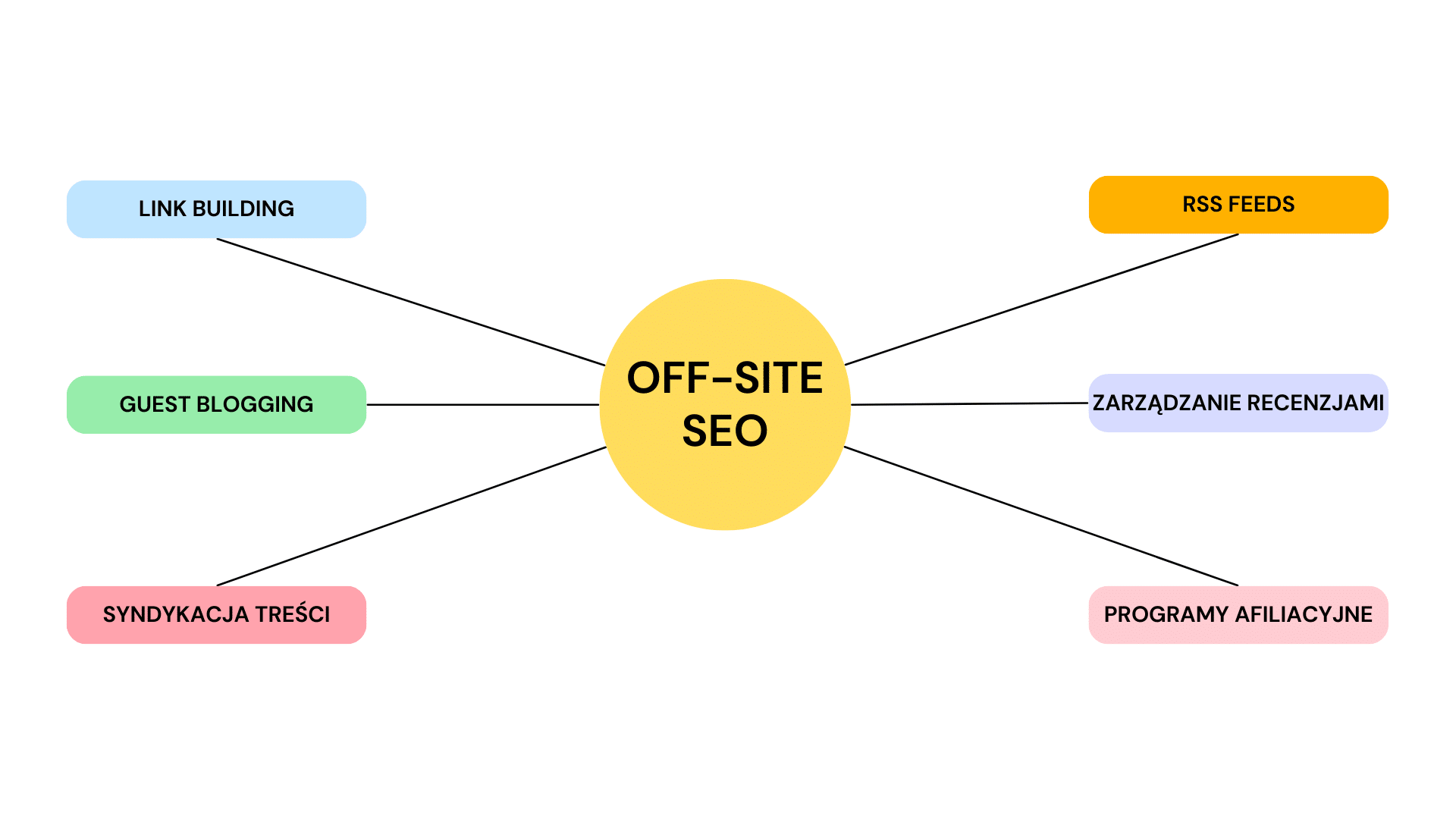 Pozycjonowanie Abramów - skuteczna agencja seo w Abramowie - Off Site SEO