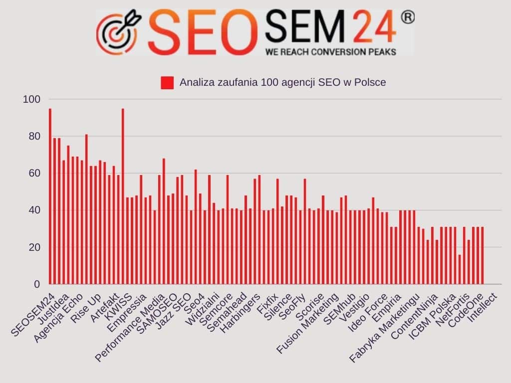 Ranking agencji SEO - Najlepsza agencja SEO - Analiza zaufania 100 agencji SEO w Polsce