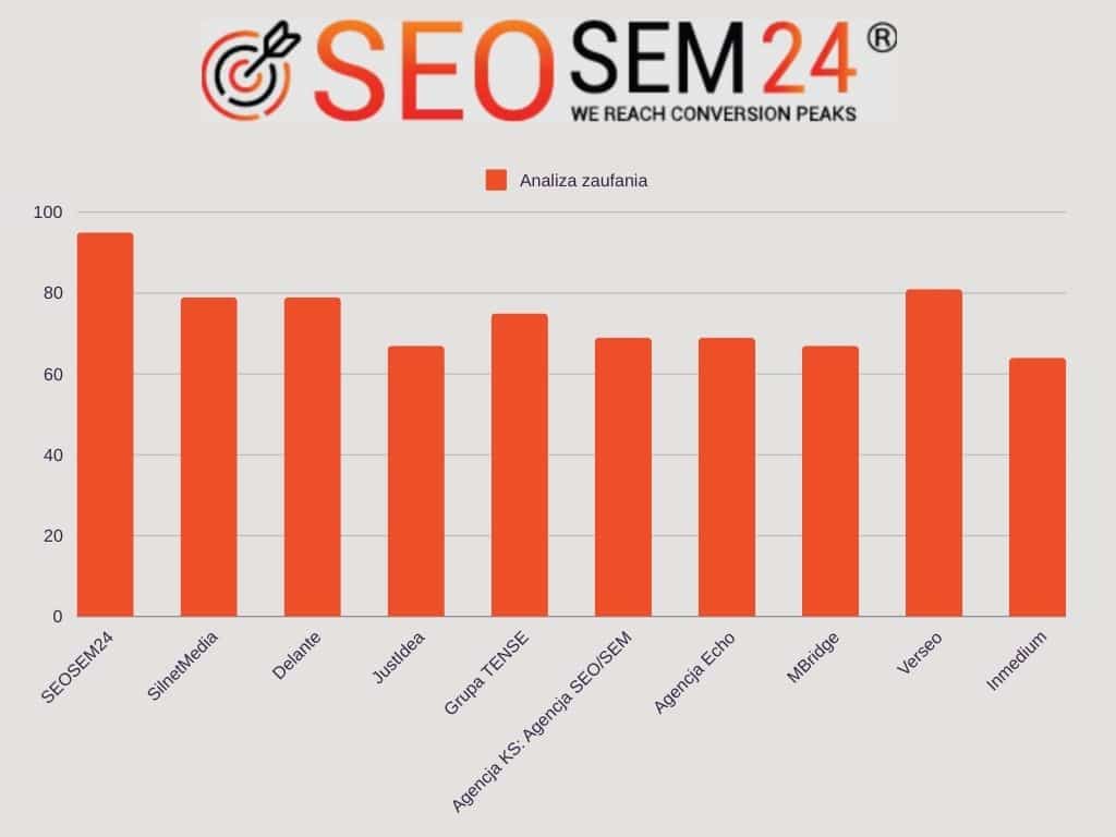 Ranking agencji SEO - Najlepsza agencja SEO - analiza zaufania