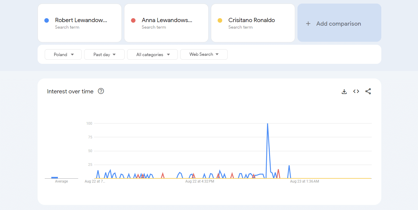 Marketing w Abidżanie – Google Trends