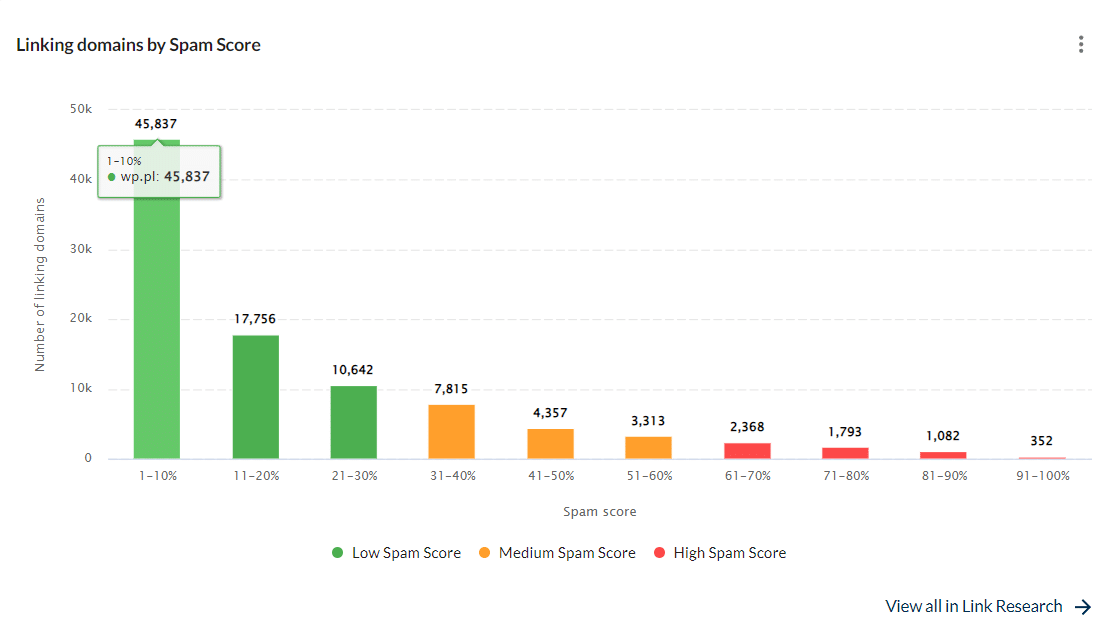 Reklama w Zarszynie – Wykres słupkowy punktów spamu